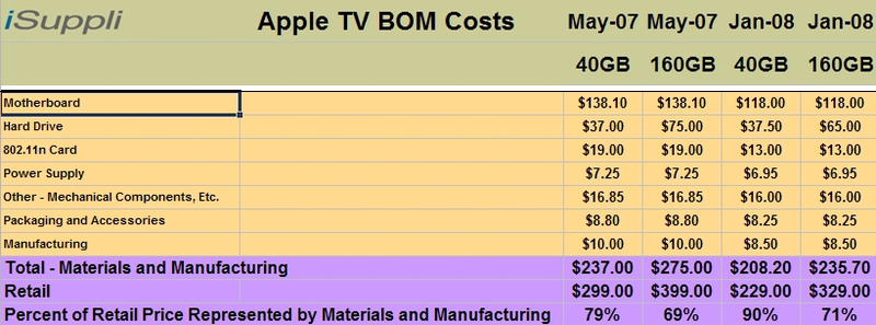 Illustration for article titled First Proof Apple Making Near Zero on AppleTV (And Big Bucks on iTunes)